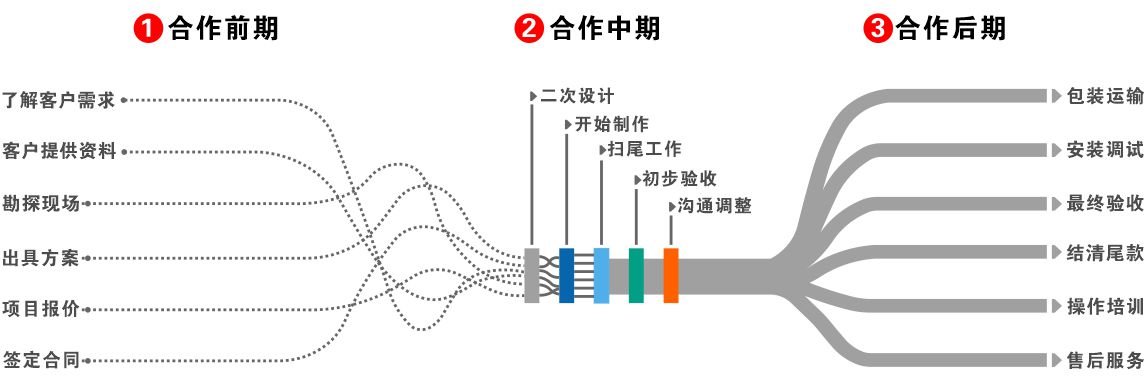 沙盘模型设计制作流程